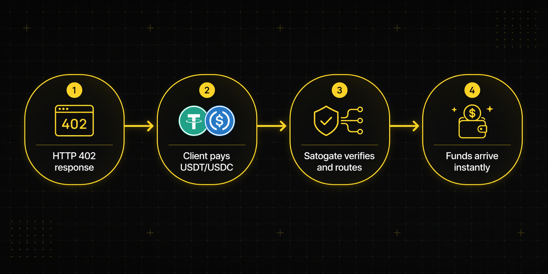 How Satogate works in four steps